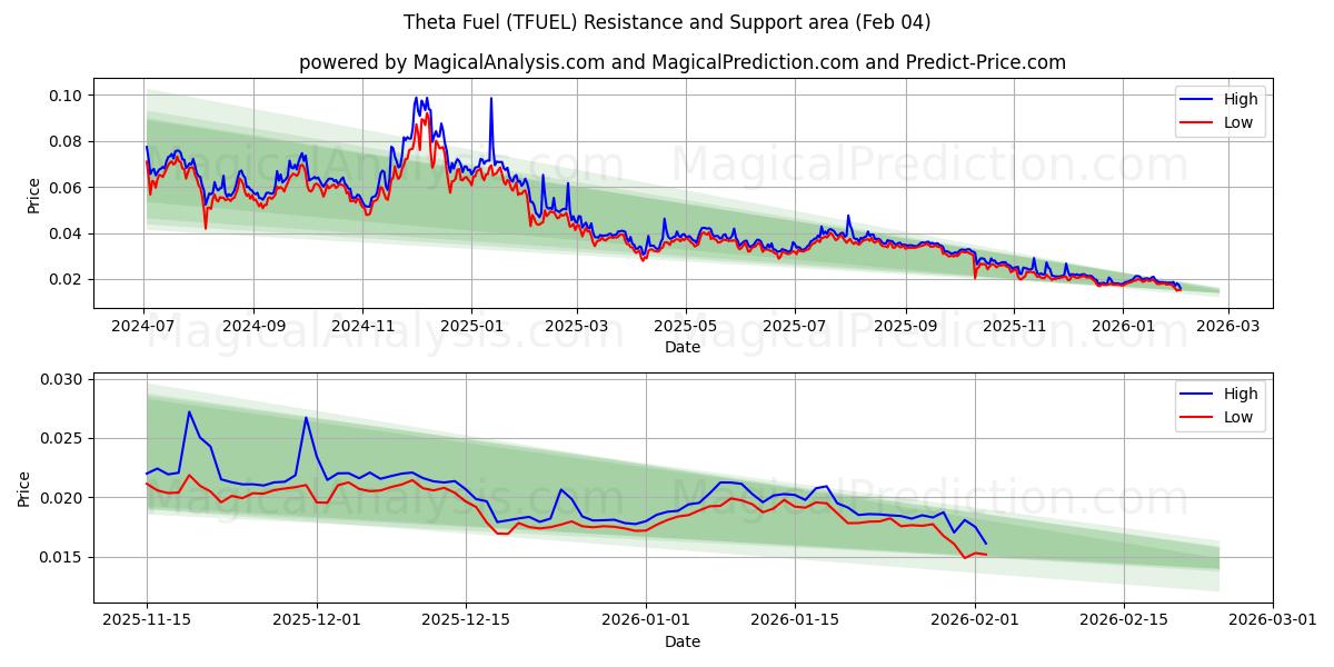  西塔燃料 (TFUEL) Support and Resistance area (03 Feb) 