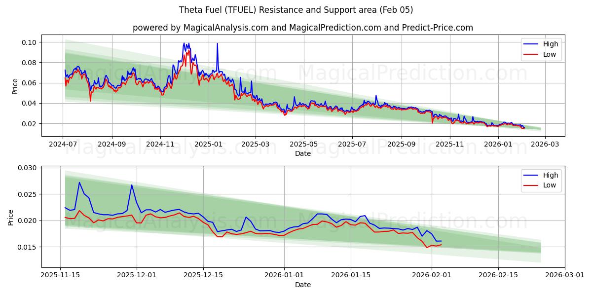  Combustível Teta (TFUEL) Support and Resistance area (04 Feb) 