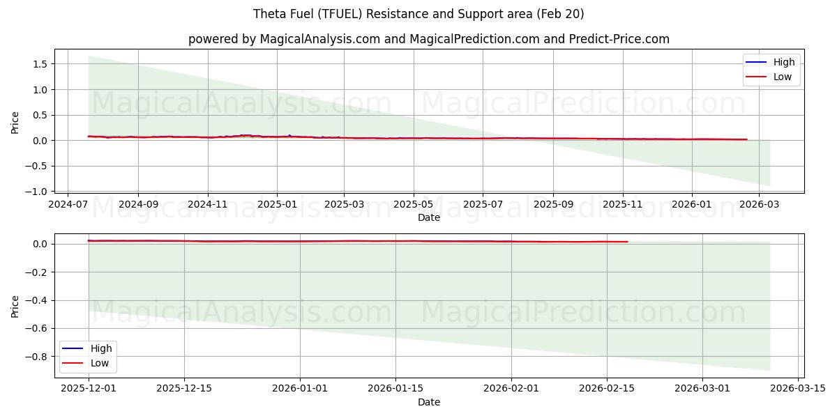  Theta-Kraftstoff (TFUEL) Support and Resistance area (19 Feb) 