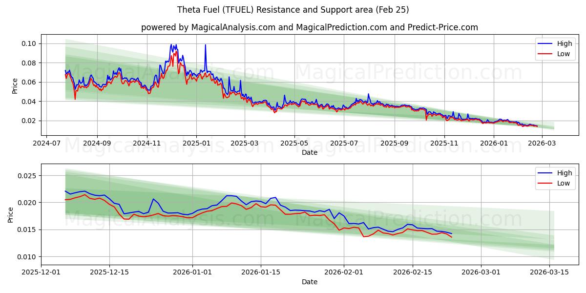  Тета Топливо (TFUEL) Support and Resistance area (24 Feb) 