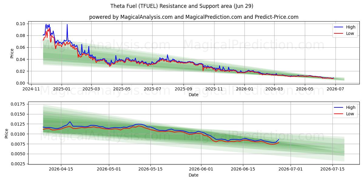  Theta polttoaine (TFUEL) Support and Resistance area (28 Jun) 