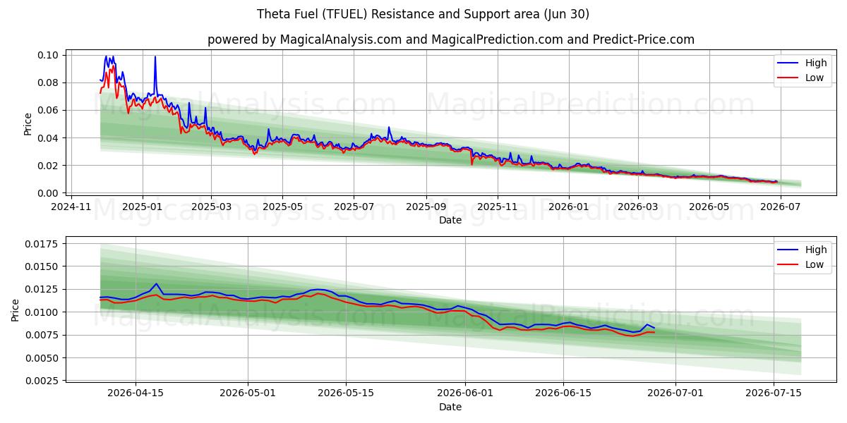  Theta Fuel (TFUEL) Support and Resistance area (29 Jun) 
