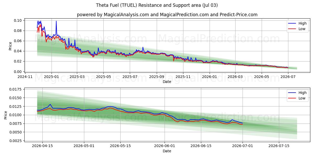  Teta Yakıtı (TFUEL) Support and Resistance area (02 Jul) 