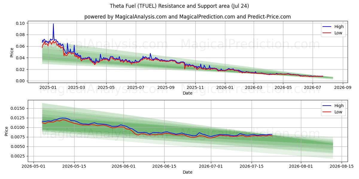 Theta Fuel (TFUEL) Support and Resistance area (09 Jul) 