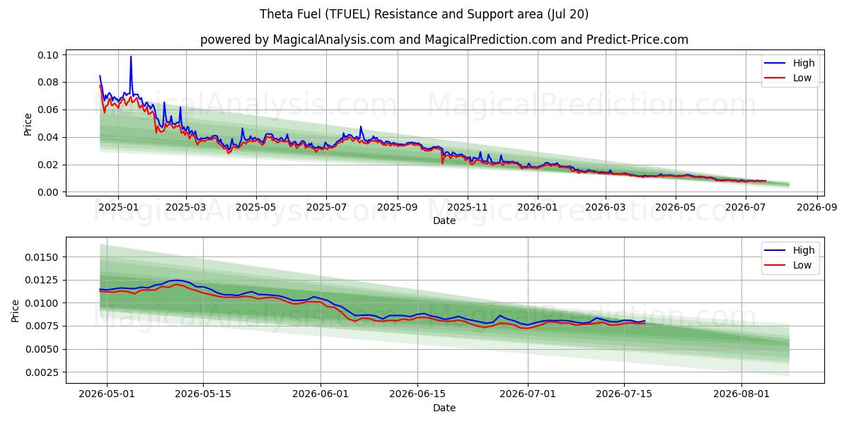  Theta-brandstof (TFUEL) Support and Resistance area (18 Jul) 