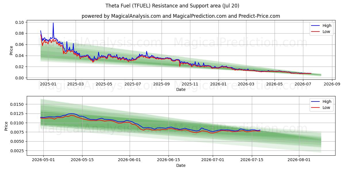  Theta Fuel (TFUEL) Support and Resistance area (19 Jul) 