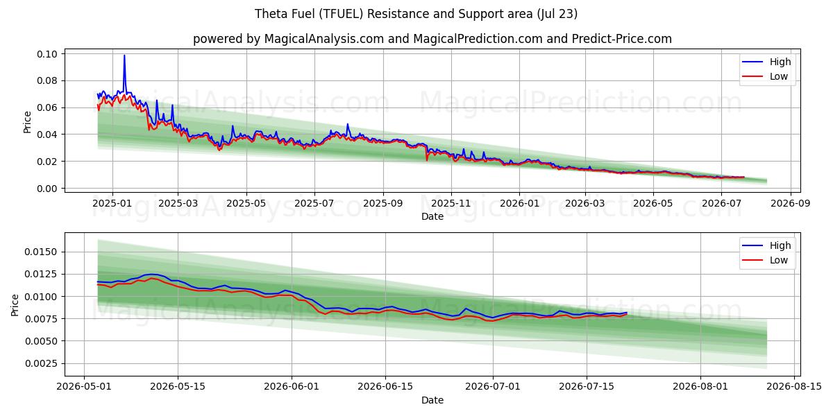  سوخت تتا (TFUEL) Support and Resistance area (22 Jul) 