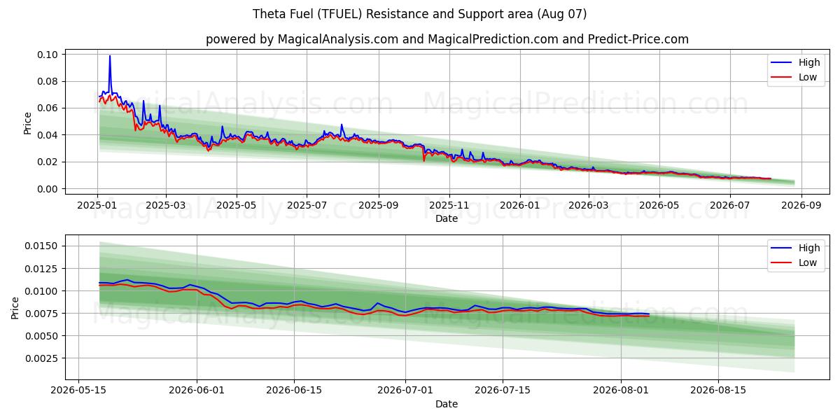  Theta-brandstof (TFUEL) Support and Resistance area (06 Aug) 