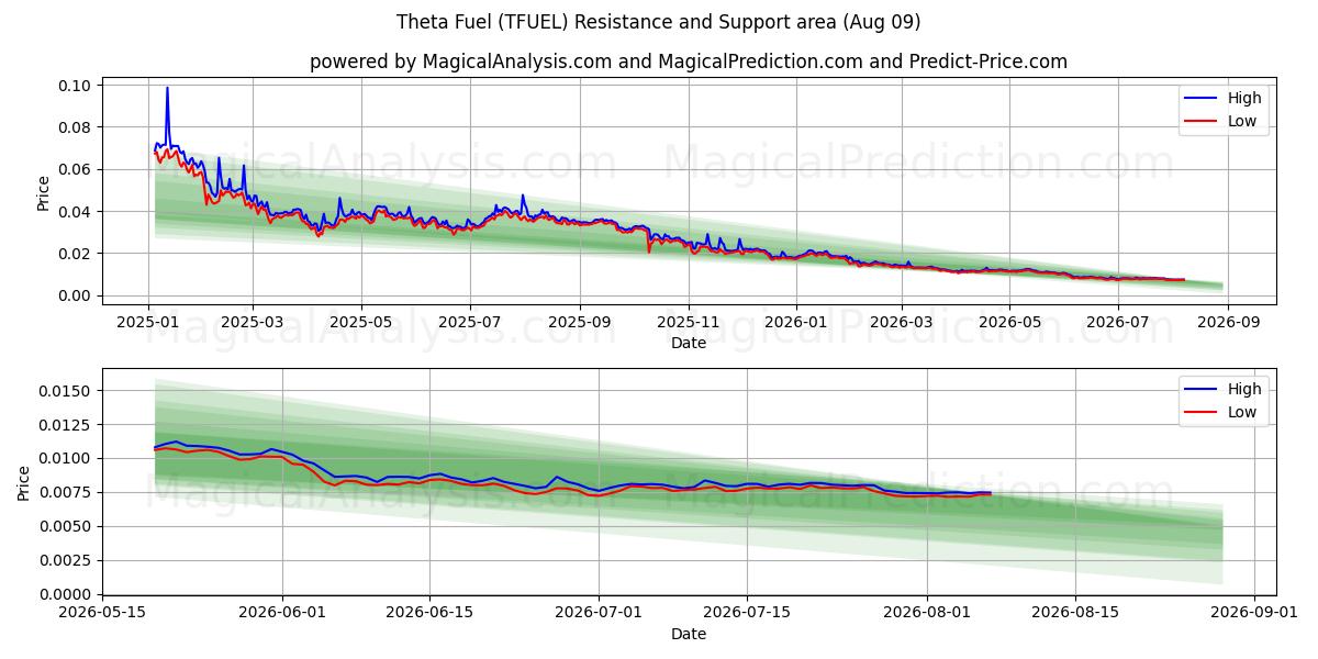  Theta polttoaine (TFUEL) Support and Resistance area (08 Aug) 