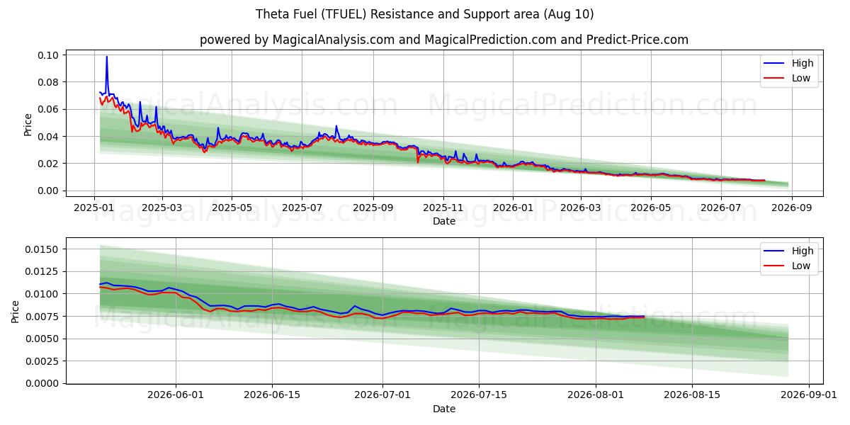  Theta Fuel (TFUEL) Support and Resistance area (09 Aug) 