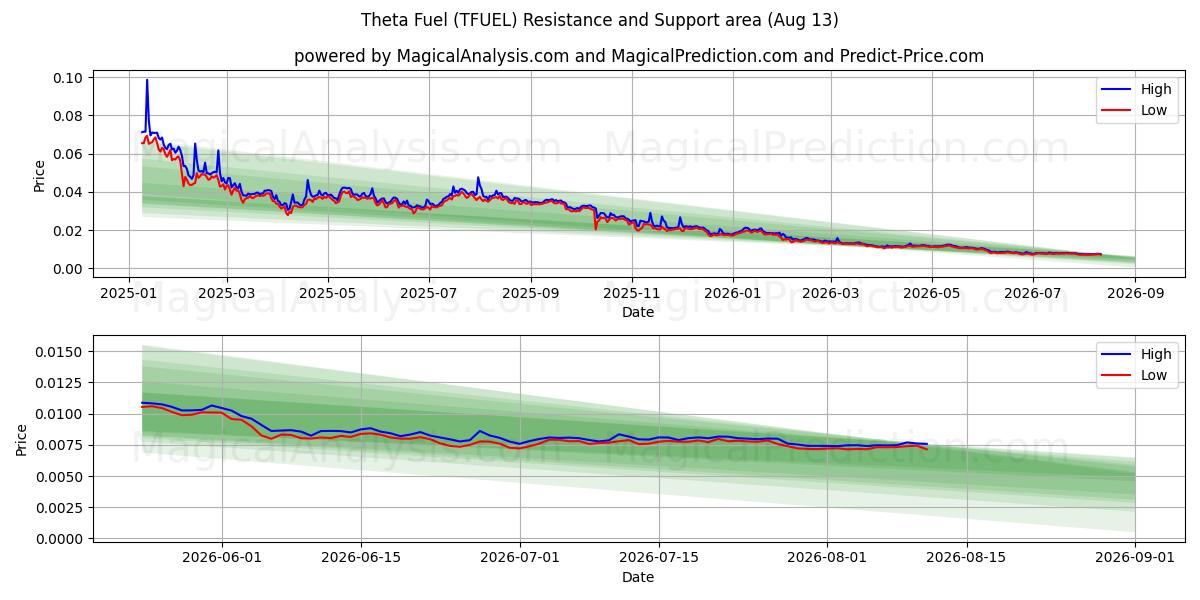  Carburant thêta (TFUEL) Support and Resistance area (11 Aug) 