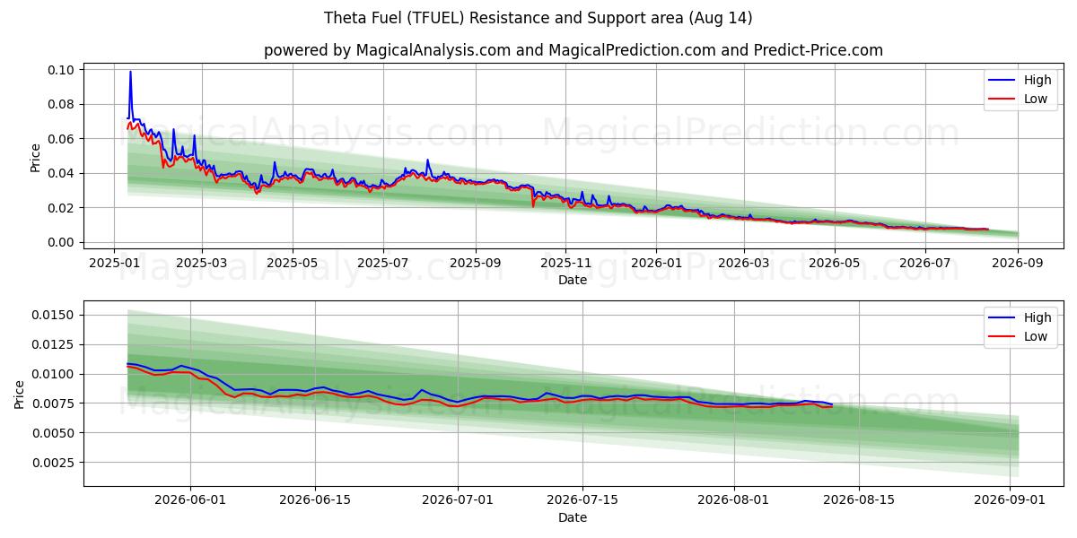 Theta Fuel (TFUEL) Support and Resistance area (12 Aug) 