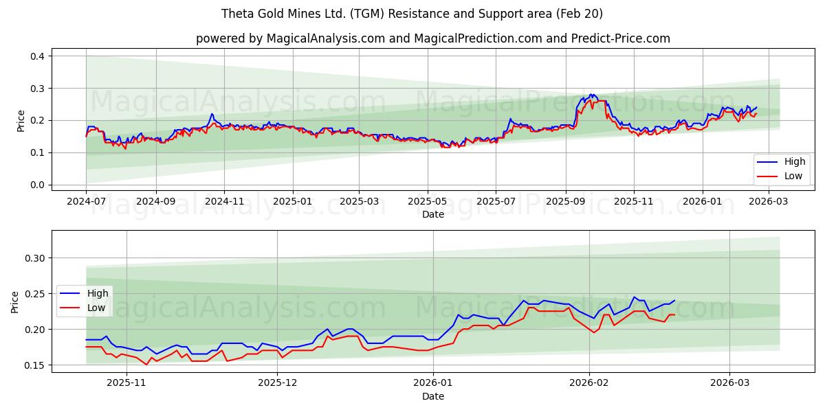  Theta Gold Mines Ltd. (TGM) Support and Resistance area (19 Feb) 