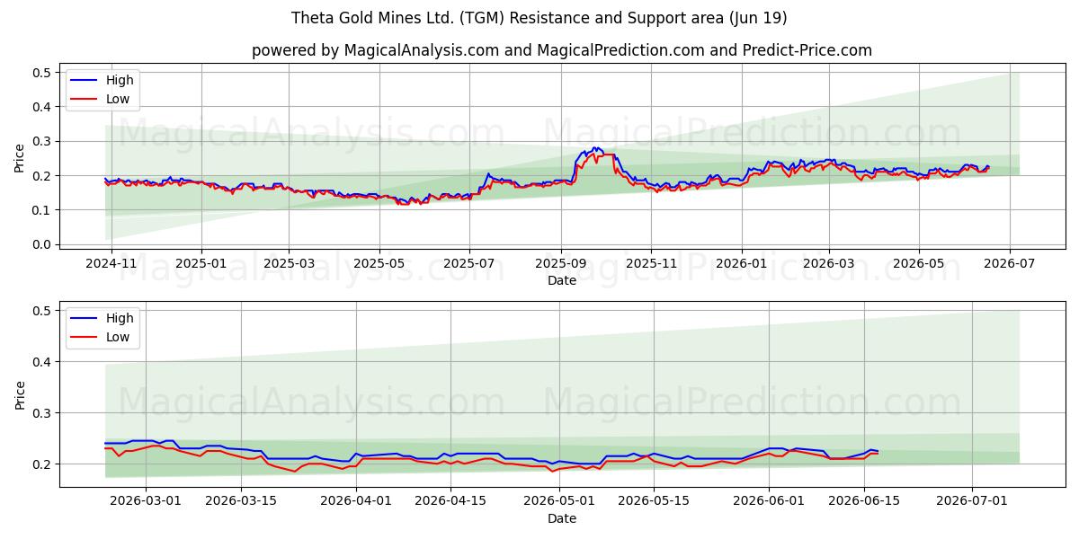  Theta Gold Mines Ltd. (TGM) Support and Resistance area (18 Jun) 