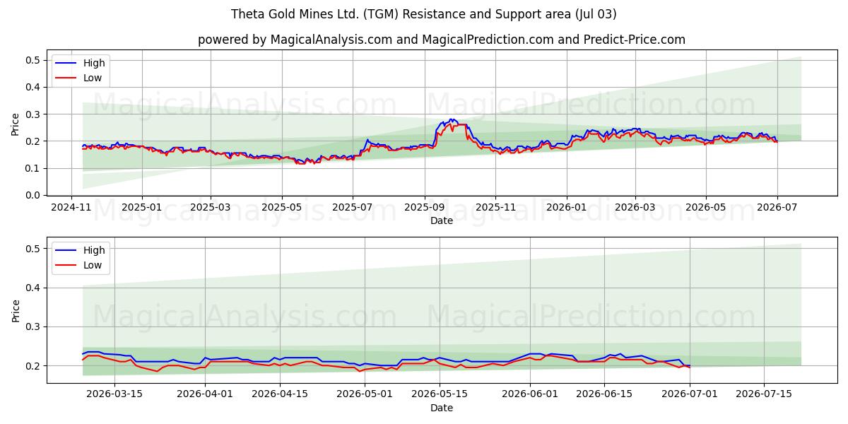  Theta Gold Mines Ltd. (TGM) Support and Resistance area (02 Jul) 