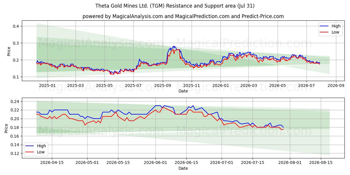  Theta Gold Mines Ltd. (TGM) Support and Resistance area (30 Jul) 