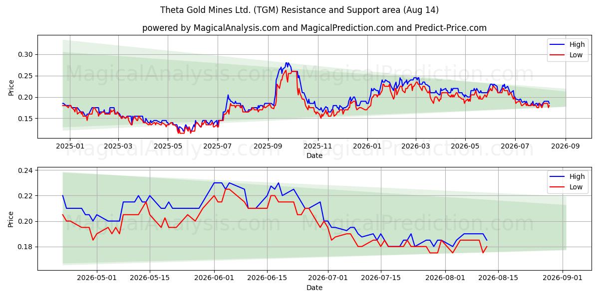  Theta Gold Mines Ltd. (TGM) Support and Resistance area (13 Aug) 