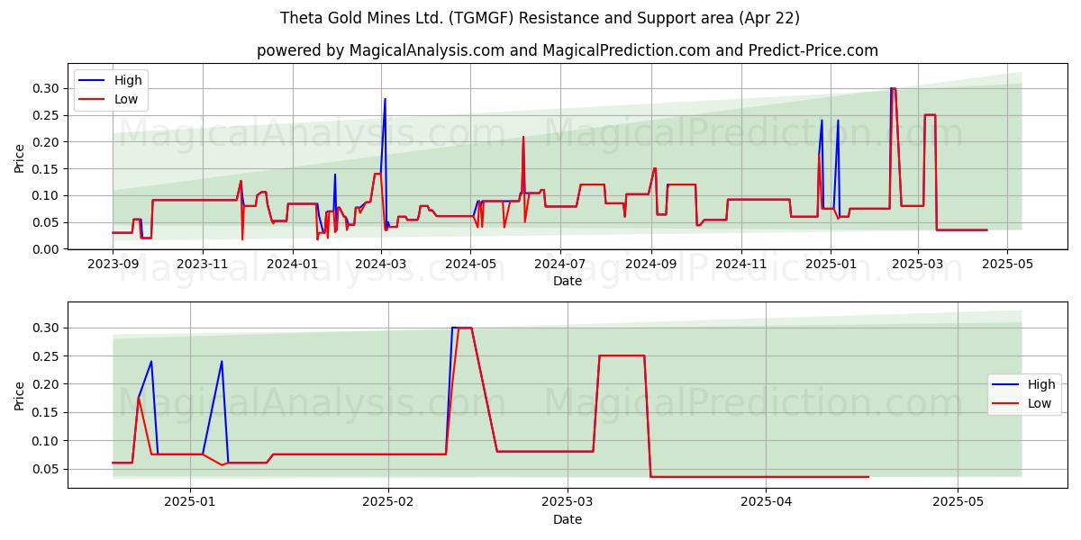  Theta Gold Mines Ltd. (TGMGF) Support and Resistance area (22 Apr) 