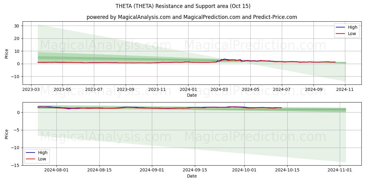  ثيتا (THETA) Support and Resistance area (15 Oct) 