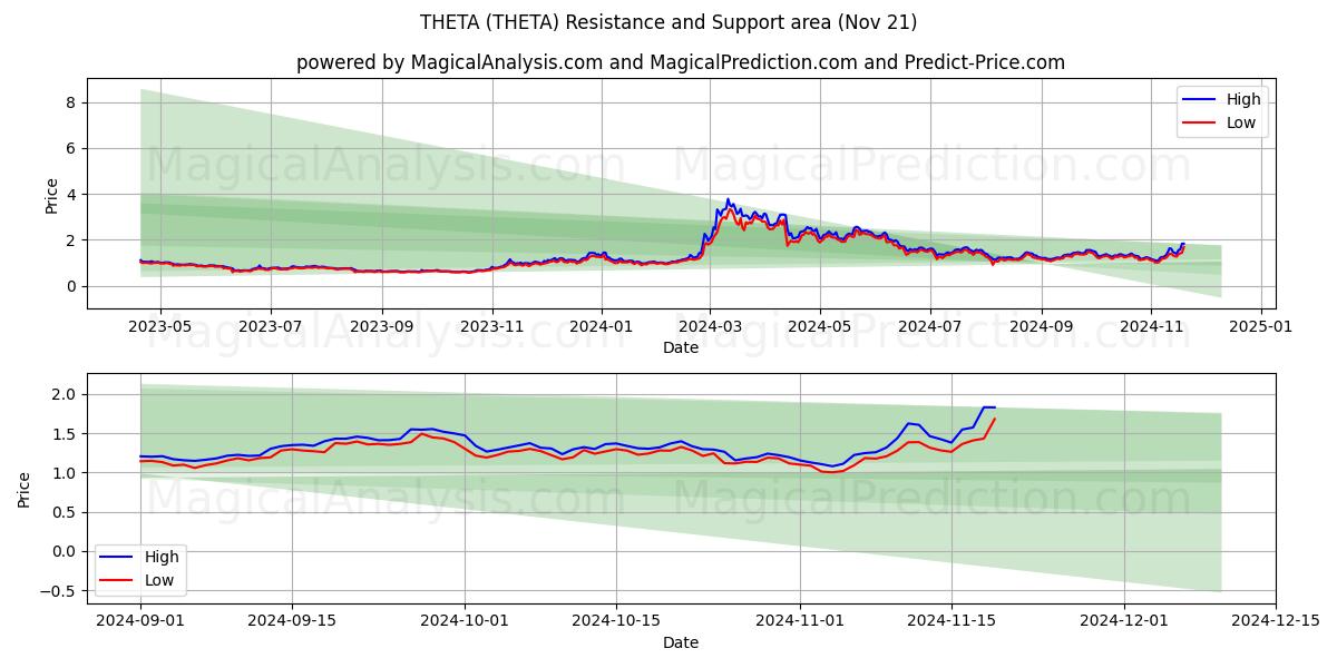  THETA (THETA) Support and Resistance area (21 Nov) 