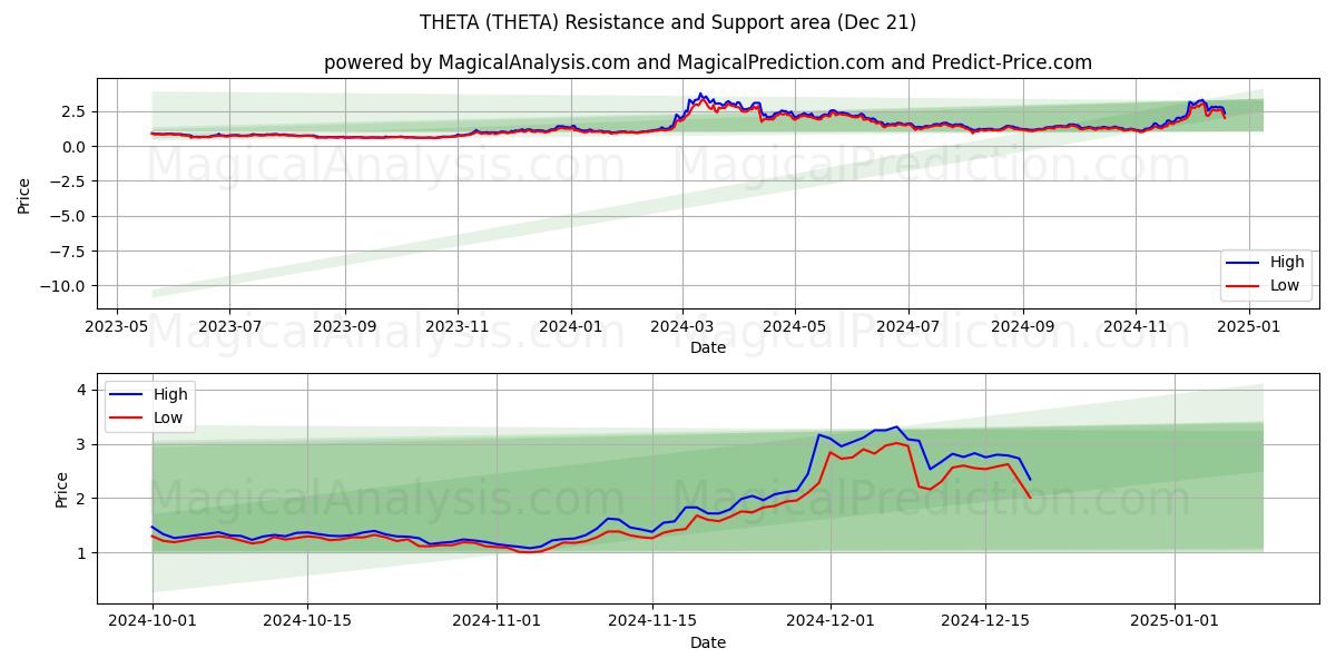  THETA (THETA) Support and Resistance area (21 Dec) 