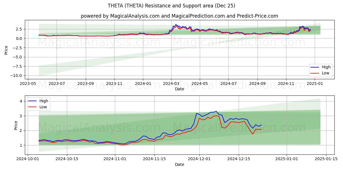  シータ (THETA) Support and Resistance area (25 Dec) 