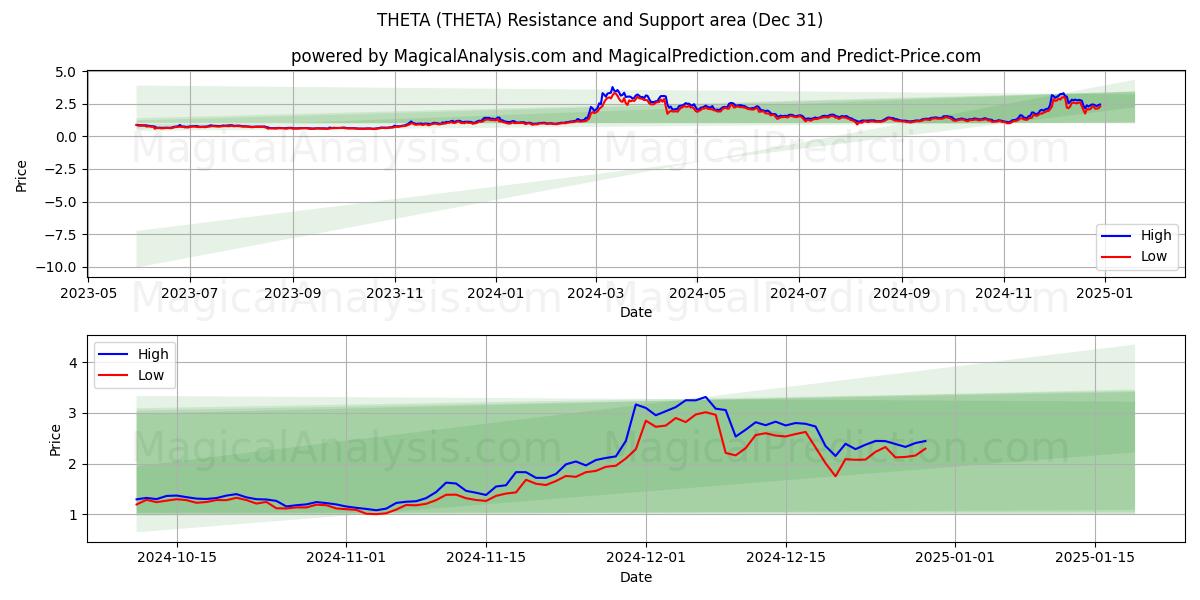  TETA (THETA) Support and Resistance area (30 Dec) 