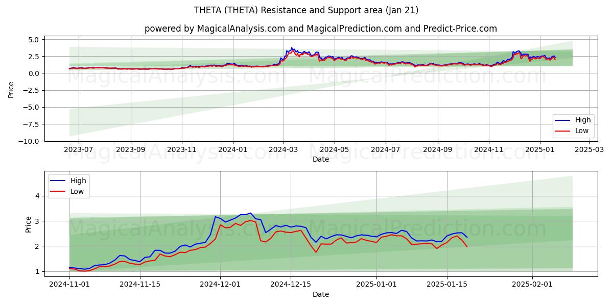  세타 (THETA) Support and Resistance area (21 Jan) 