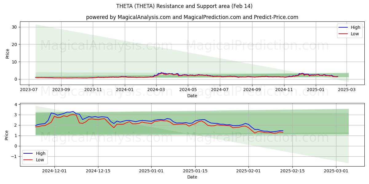  THETA (THETA) Support and Resistance area (30 Jan) 