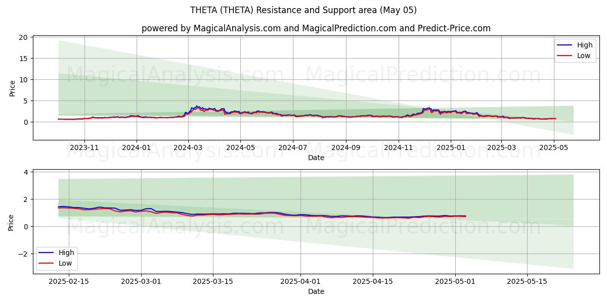  THETA (THETA) Support and Resistance area (05 May) 