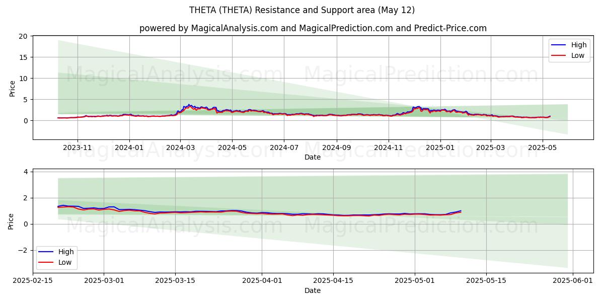  세타 (THETA) Support and Resistance area (12 May) 