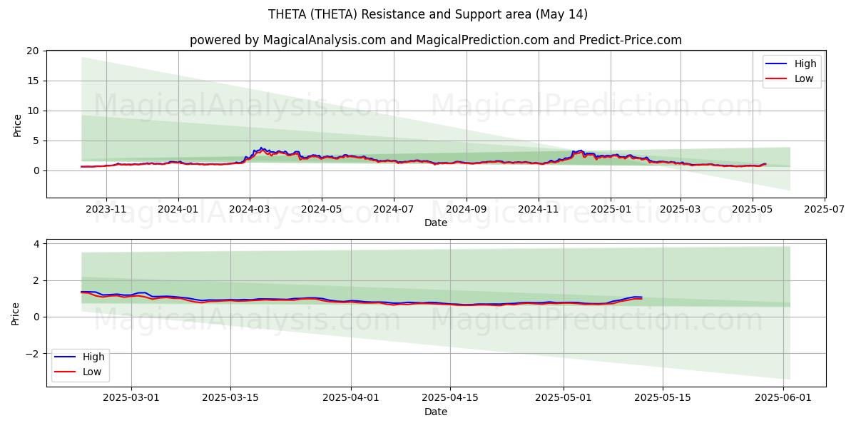  थीटा (THETA) Support and Resistance area (14 May) 