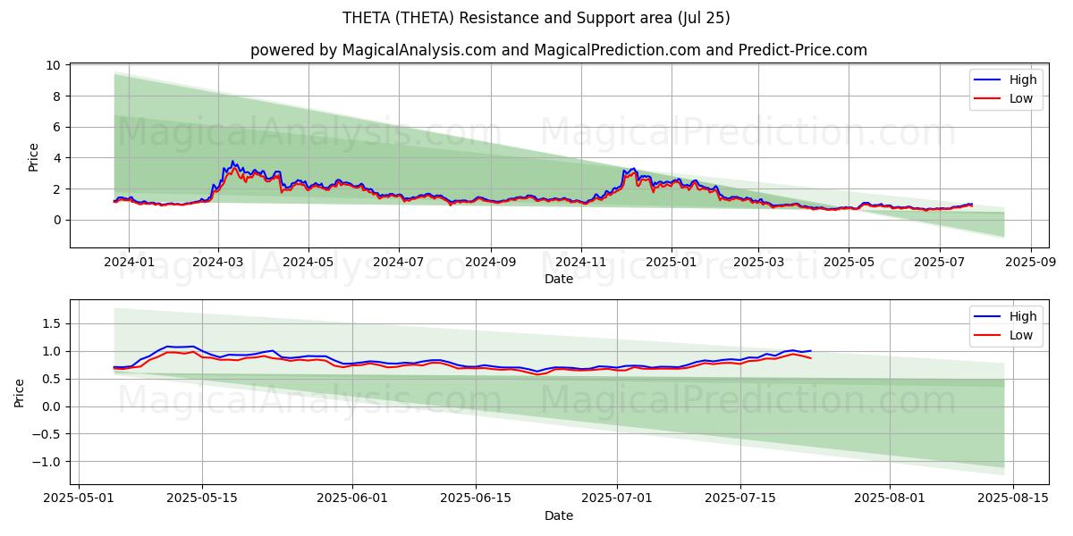  シータ (THETA) Support and Resistance area (24 Jul) 