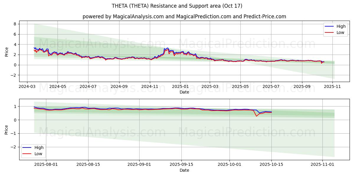 THETA (THETA) Support and Resistance area (16 Oct) THETA (THETA) Support and Resistance area (16 Oct)
