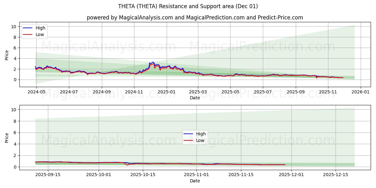  西塔 (THETA) Support and Resistance area (30 Nov) 