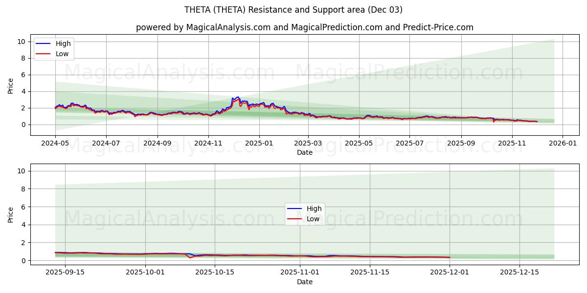  ثيتا (THETA) Support and Resistance area (02 Dec) 