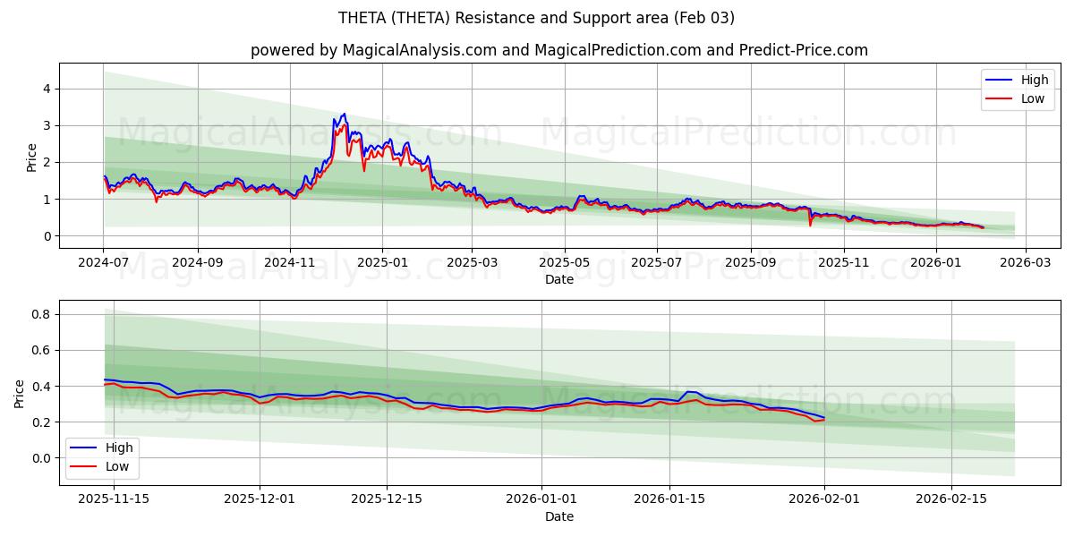  シータ (THETA) Support and Resistance area (02 Feb) 