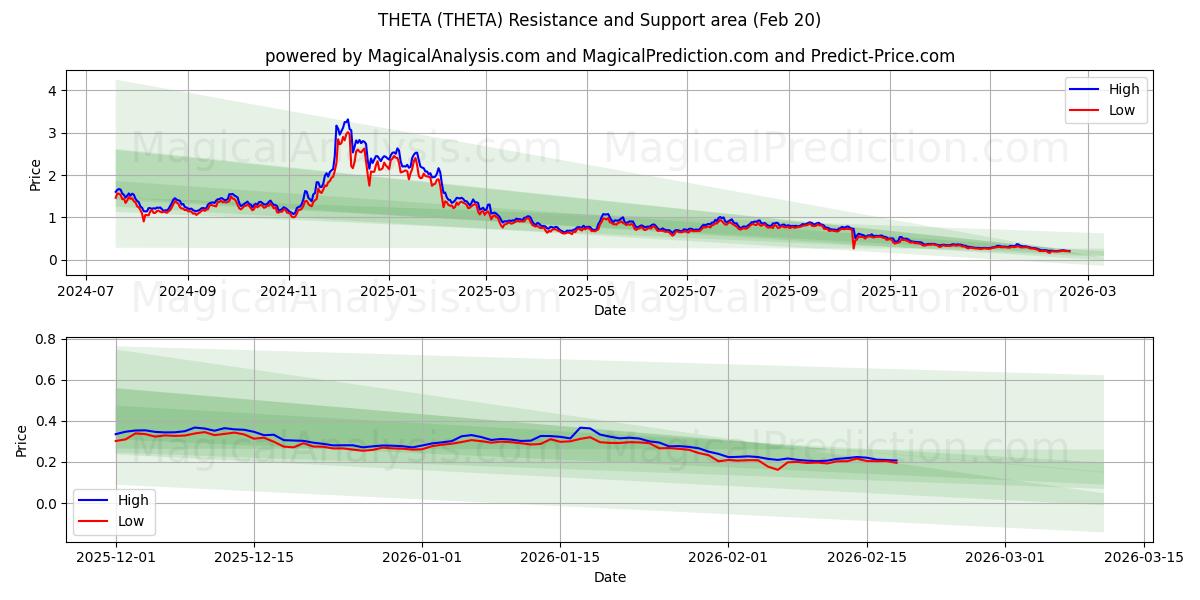  TETA (THETA) Support and Resistance area (19 Feb) 
