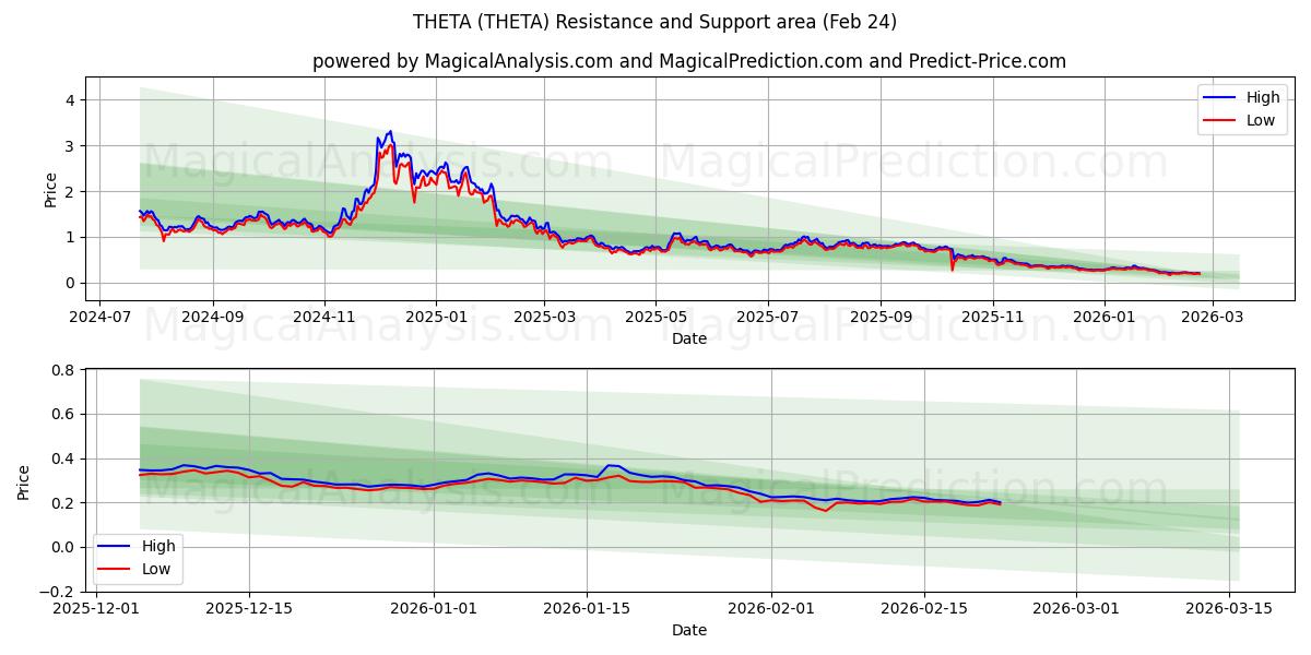  TETA (THETA) Support and Resistance area (23 Feb) 
