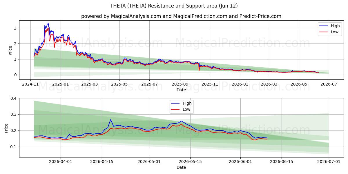  TETA (THETA) Support and Resistance area (09 Jun) 