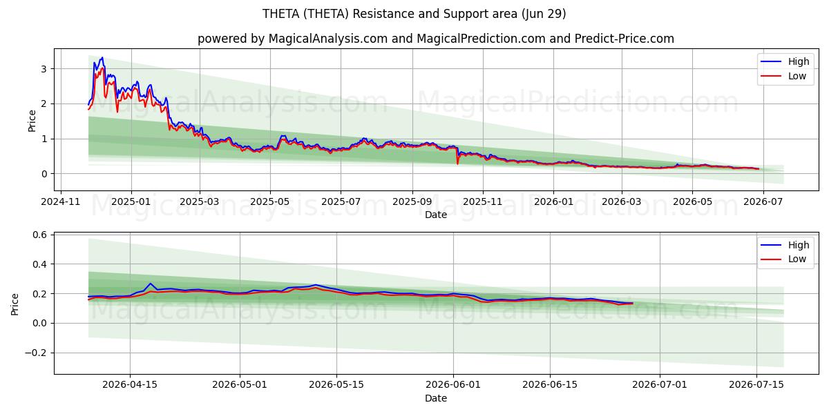  THETA (THETA) Support and Resistance area (28 Jun) 