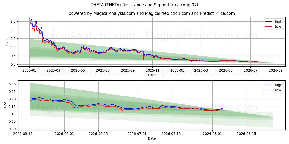  TETA (THETA) Support and Resistance area (06 Aug) 