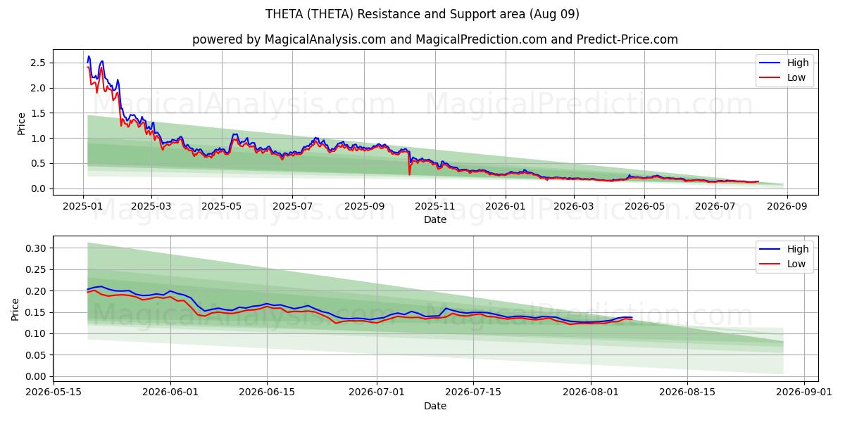  THETA (THETA) Support and Resistance area (08 Aug) 