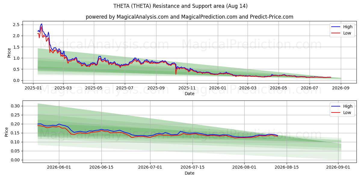  シータ (THETA) Support and Resistance area (13 Aug) 