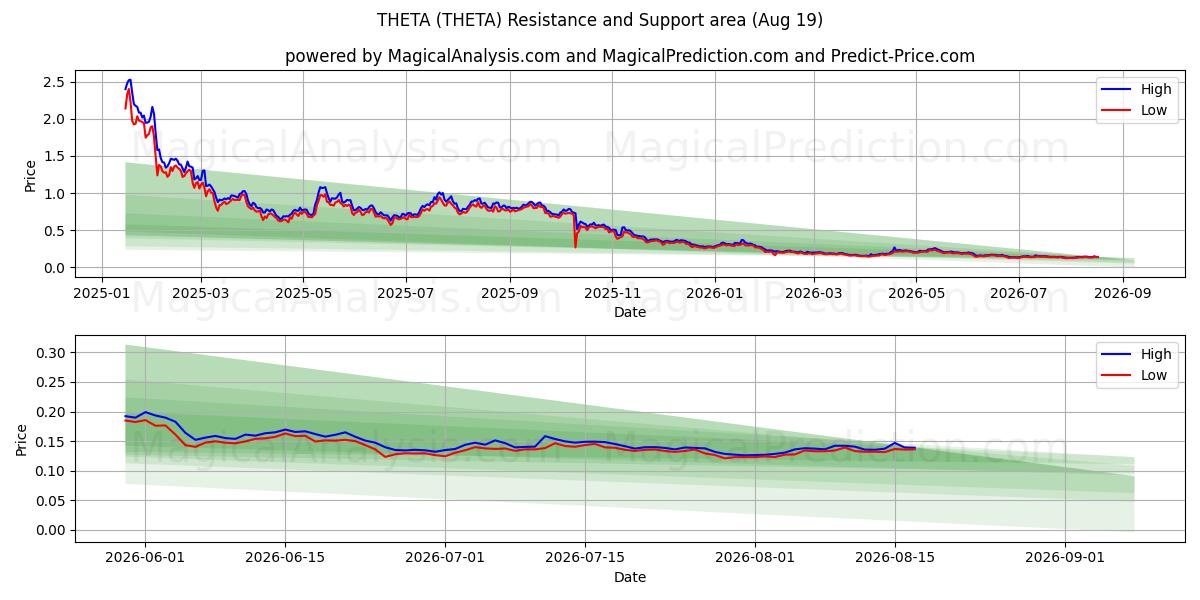  ثيتا (THETA) Support and Resistance area (18 Aug) 
