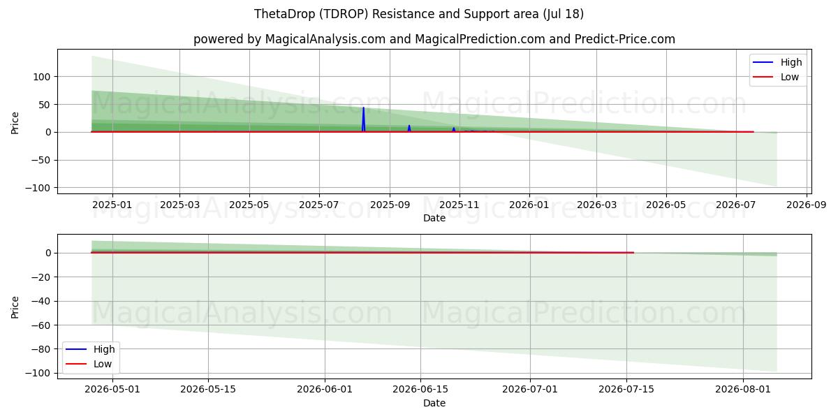  ثيتا دروب (TDROP) Support and Resistance area (17 Jul) 