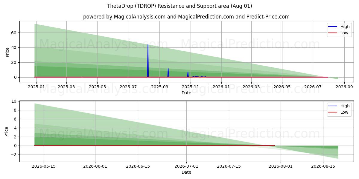  ThetaDrop (TDROP) Support and Resistance area (31 Jul) 
