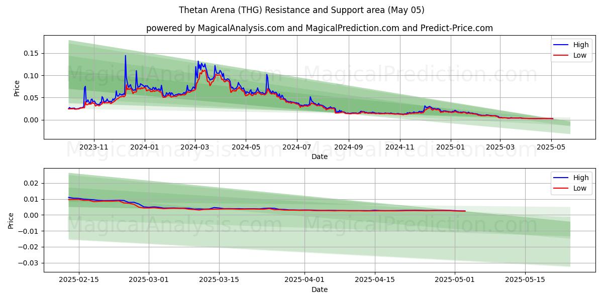 Arena Thetán (THG) Support and Resistance area (05 May) Arena Thetán (THG) Support and Resistance area (05 May)