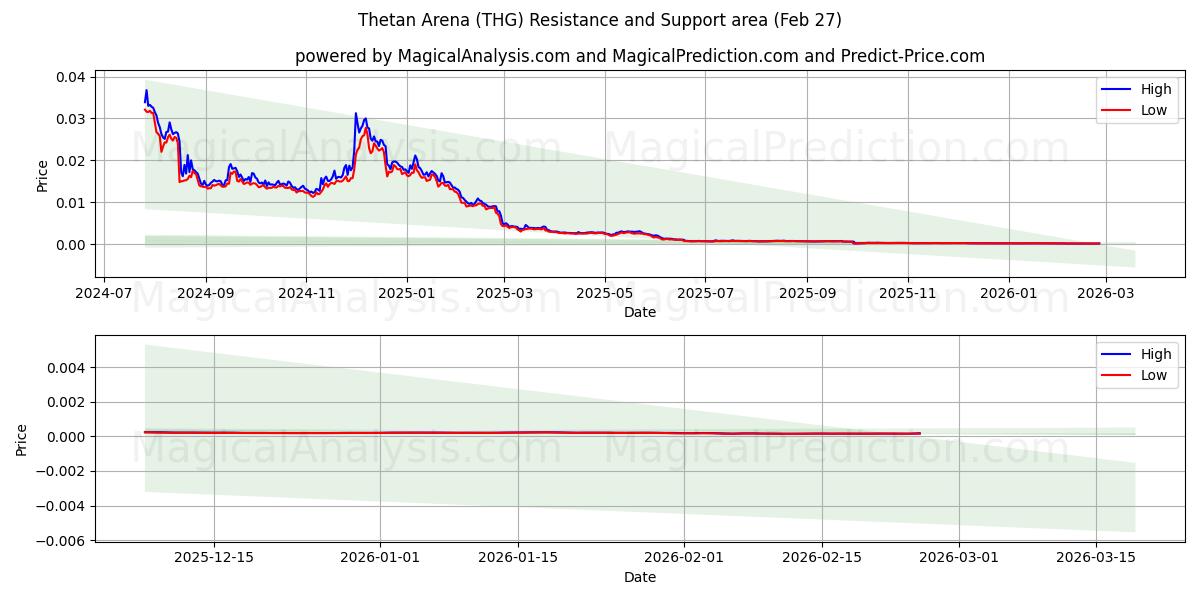  ثيتان ارينا (THG) Support and Resistance area (26 Feb) 