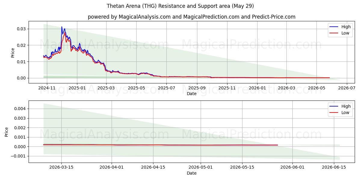  Arène Thétan (THG) Support and Resistance area (28 May) 